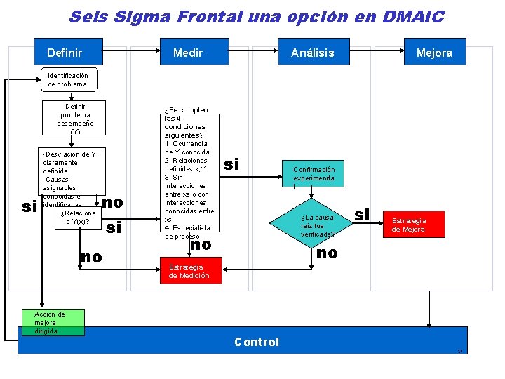 Seis Sigma Frontal una opción en DMAIC Definir Medir Análisis Mejora Identificación de problema