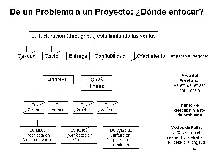 De un Problema a un Proyecto: ¿Dónde enfocar? La facturación (throughput) está limitando las