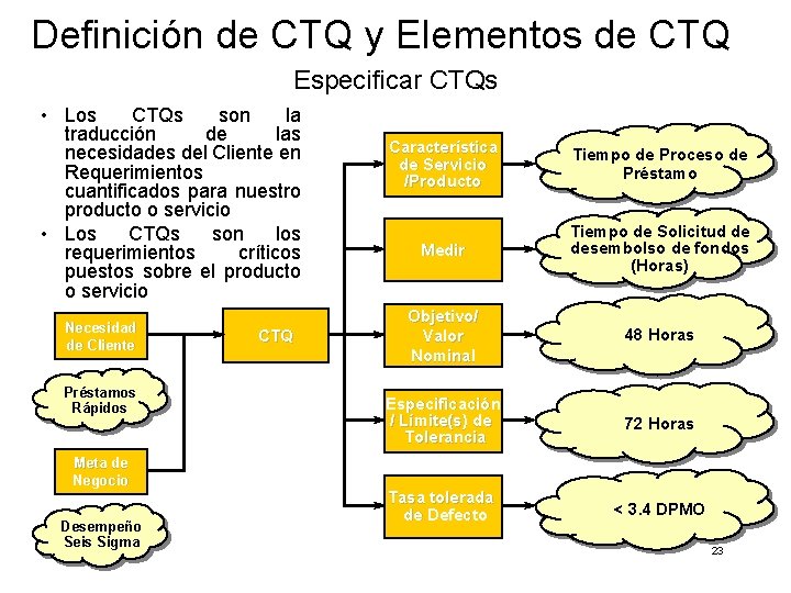 Definición de CTQ y Elementos de CTQ Especificar CTQs • Los CTQs son la