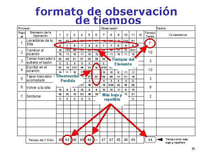 formato de observación de tiempos Proceso: Elemento de la Paso Operación # 1 2