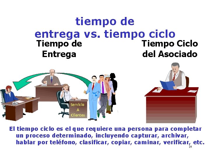 tiempo de entrega vs. tiempo ciclo Tiempo de Entrega Tiempo Ciclo del Asociado Servicio
