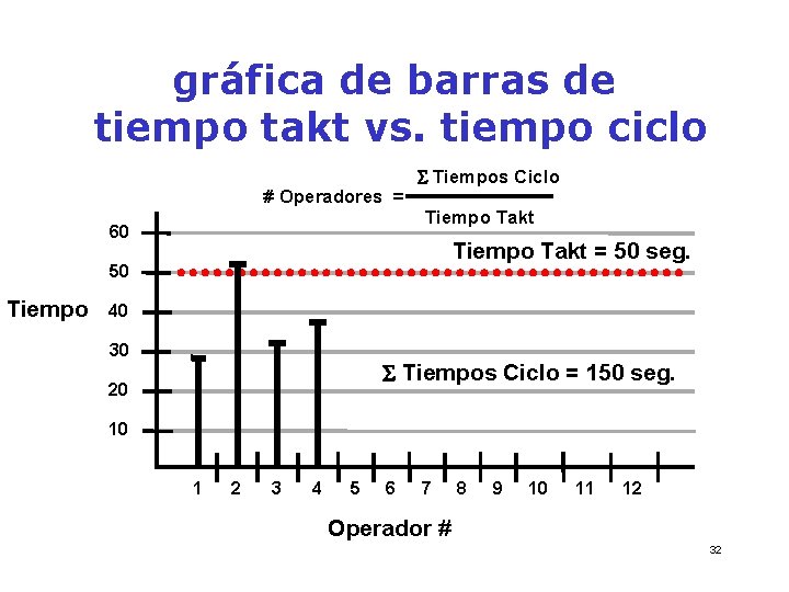 gráfica de barras de tiempo takt vs. tiempo ciclo # Operadores = S Tiempos