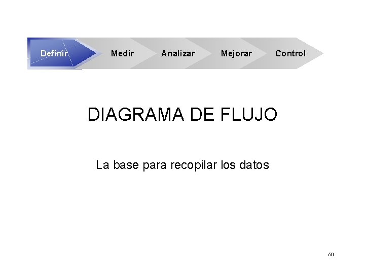 Definir Medir Analizar Mejorar Control DIAGRAMA DE FLUJO La base para recopilar los datos