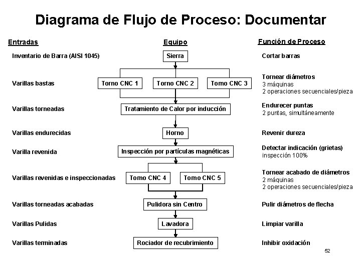 Diagrama de Flujo de Proceso: Documentar Entradas Inventario de Barra (AISI 1045) Varillas bastas
