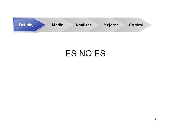 Definir Medir Analizar Mejorar Control ES NO ES 6 