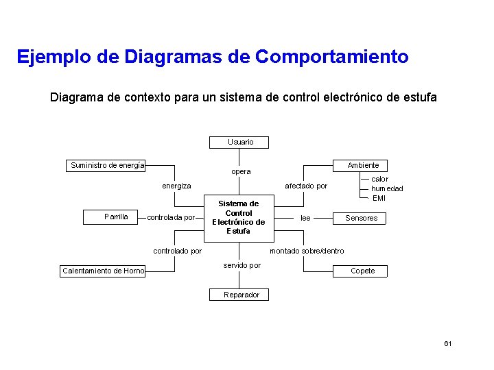 Ejemplo de Diagramas de Comportamiento Diagrama de contexto para un sistema de control electrónico