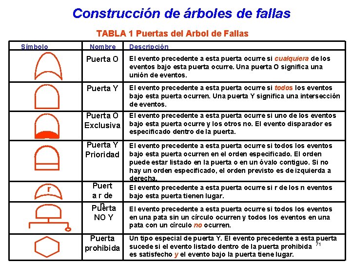 Construcción de árboles de fallas TABLA 1 Puertas del Arbol de Fallas Símbolo r