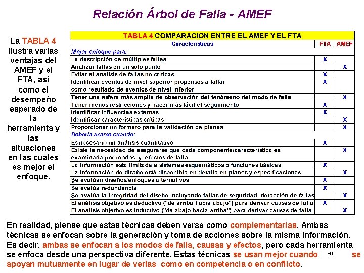 Relación Árbol de Falla - AMEF La TABLA 4 ilustra varias ventajas del AMEF