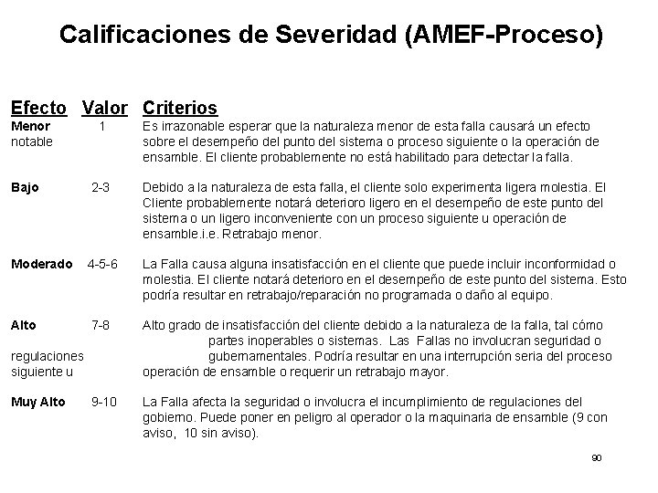 Calificaciones de Severidad (AMEF-Proceso) Efecto Valor Criterios Menor notable 1 Es irrazonable esperar que