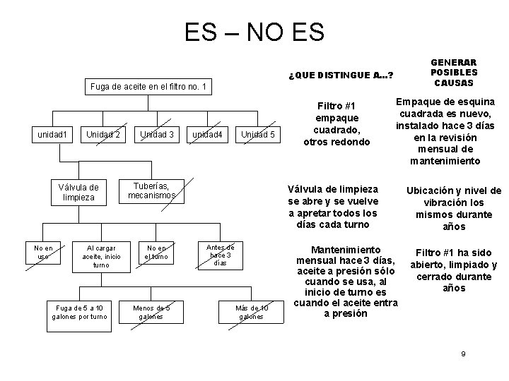 ES – NO ES GENERAR POSIBLES CAUSAS ¿QUE DISTINGUE A…? Fuga de aceite en