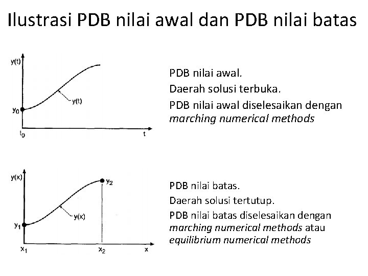 Ilustrasi PDB nilai awal dan PDB nilai batas PDB nilai awal. Daerah solusi terbuka.