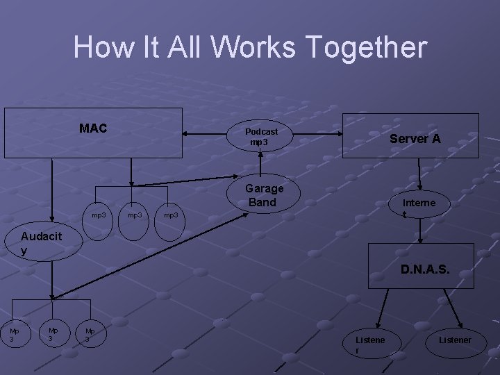 How It All Works Together MAC Podcast mp 3 Server A Garage Band mp
