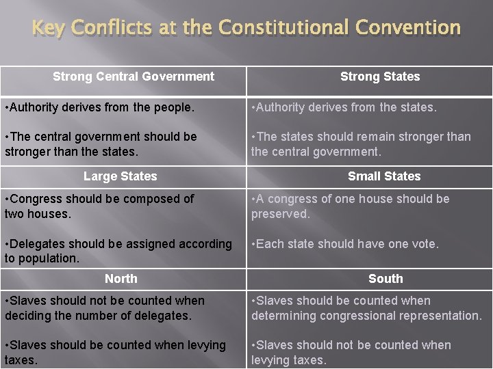 Key Conflicts at the Constitutional Convention Strong Central Government Strong States • Authority derives