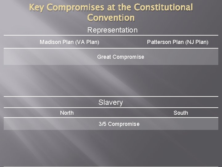 Key Compromises at the Constitutional Convention Representation Madison Plan (VA Plan) Patterson Plan (NJ