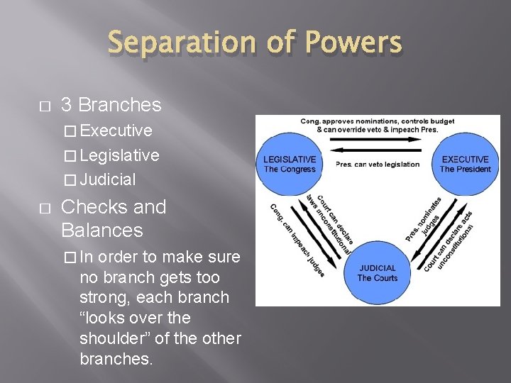 Separation of Powers � 3 Branches � Executive � Legislative � Judicial � Checks