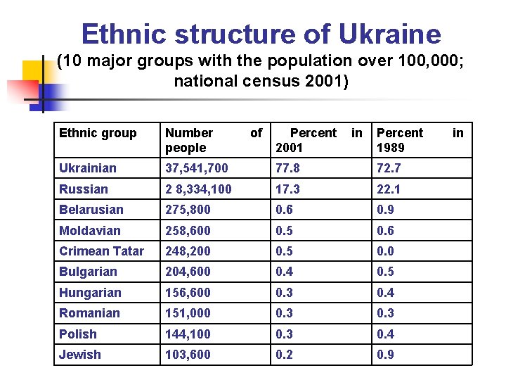 Ethnic structure of Ukraine (10 major groups with the population over 100, 000; national