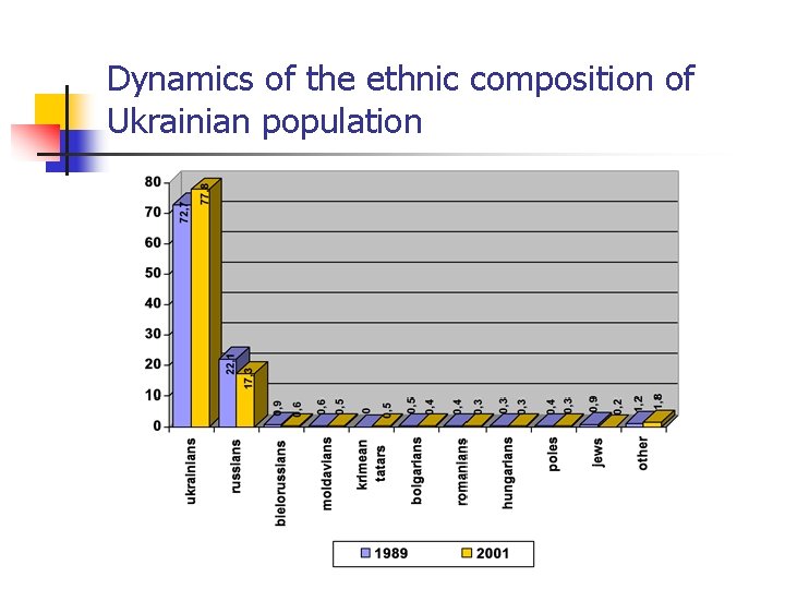 Dynamics of the ethnic composition of Ukrainian population 
