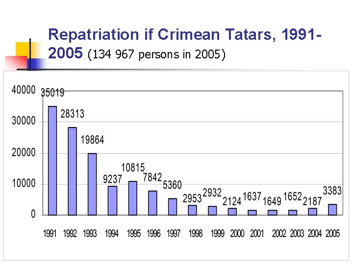 Repatriation if Crimean Tatars, 19912005 (134 967 persons in 2005) 