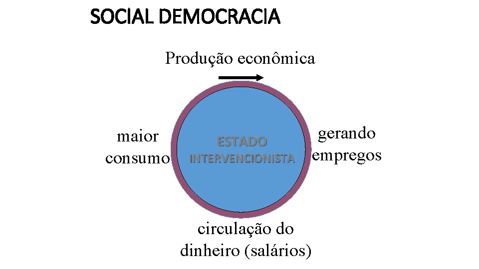 SOCIAL DEMOCRACIA Produção econômica maior consumo ESTADO INTERVENCIONISTA circulação do dinheiro (salários) gerando empregos