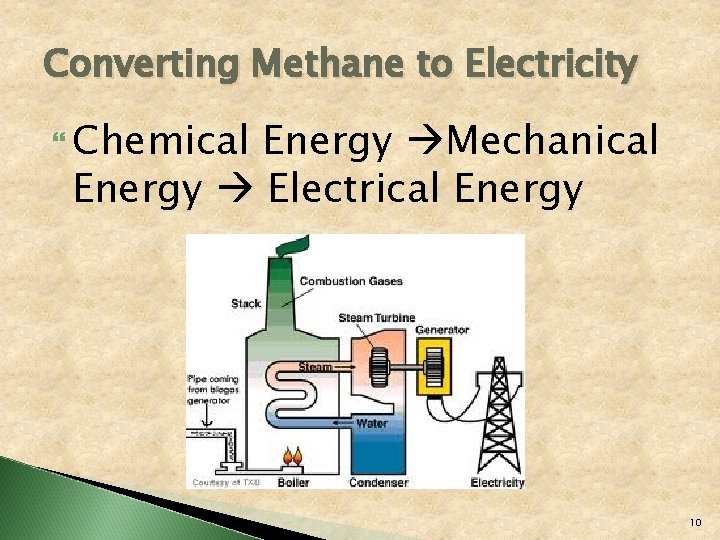 Converting Methane to Electricity Chemical Energy Mechanical Energy Electrical Energy 10 