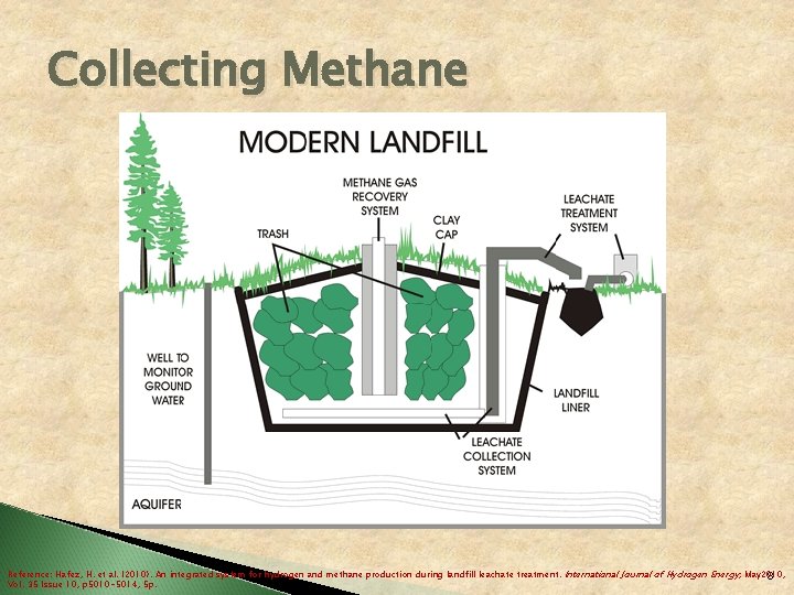 Collecting Methane Reference: Hafez, H. et al. (2010). An integrated system for hydrogen and