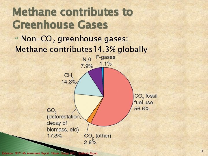 Methane contributes to Greenhouse Gases Non-CO 2 greenhouse gases: Methane contributes 14. 3% globally