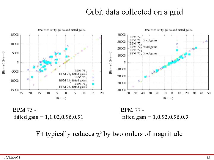Orbit data collected on a grid BPM 75 fitted gain = 1, 1. 02,