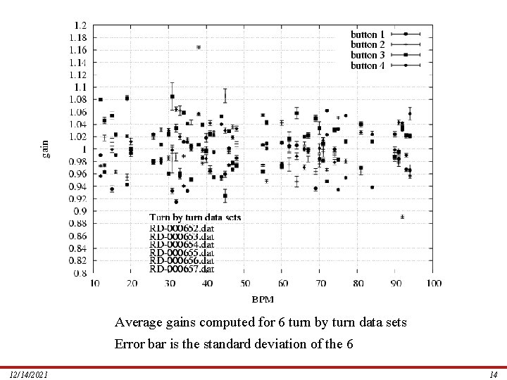 Average gains computed for 6 turn by turn data sets Error bar is the