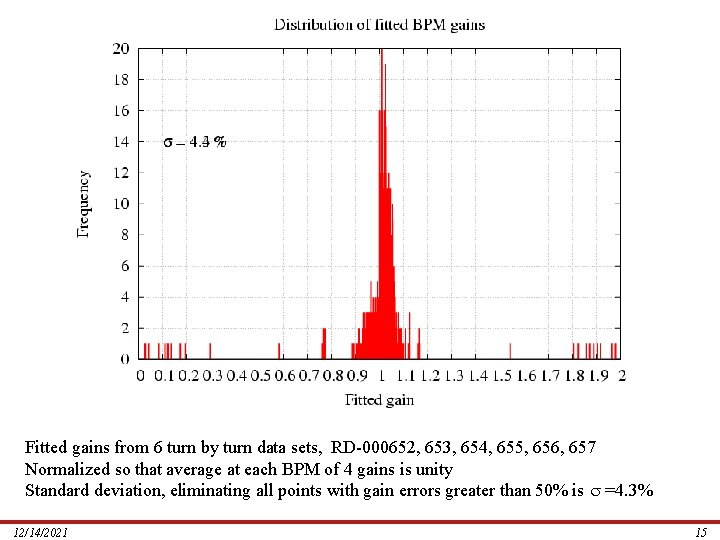 Fitted gains from 6 turn by turn data sets, RD-000652, 653, 654, 655, 656,