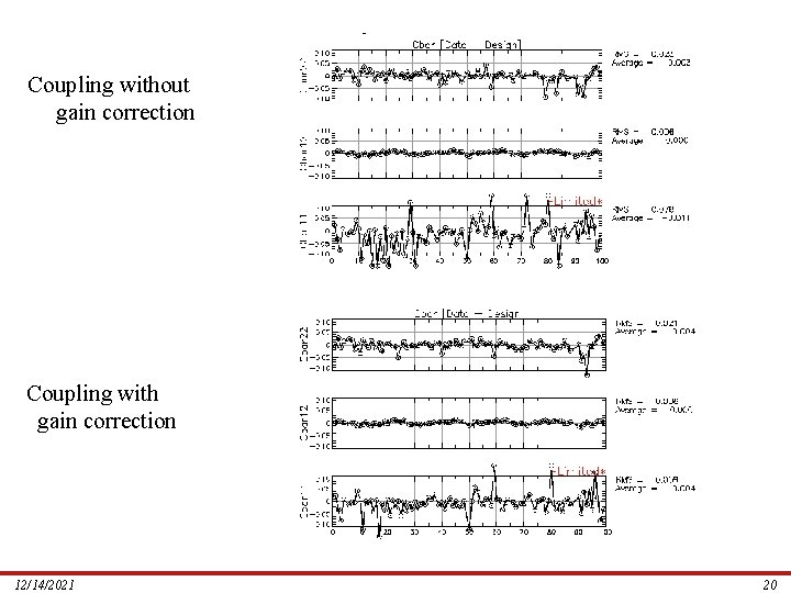 Coupling without gain correction Coupling with gain correction 12/14/2021 20 