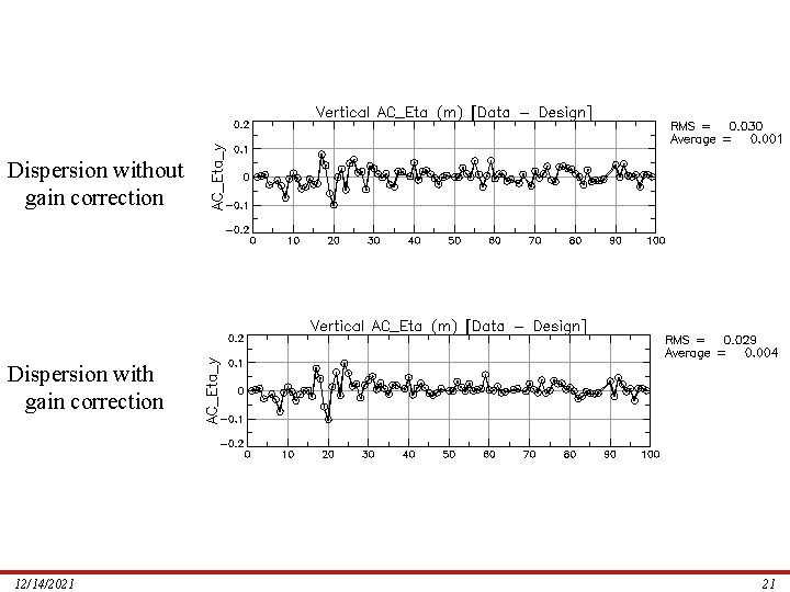 Dispersion without gain correction Dispersion with gain correction 12/14/2021 21 