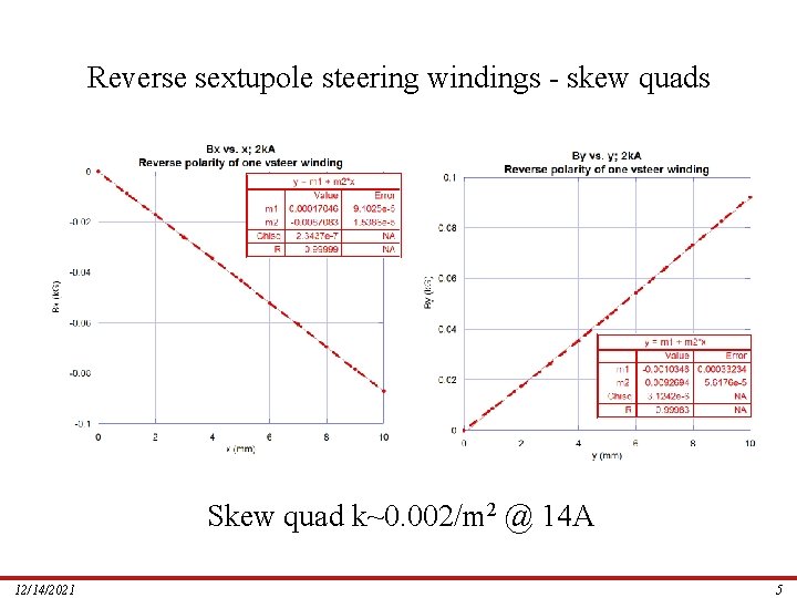 Reverse sextupole steering windings - skew quads Skew quad k~0. 002/m 2 @ 14