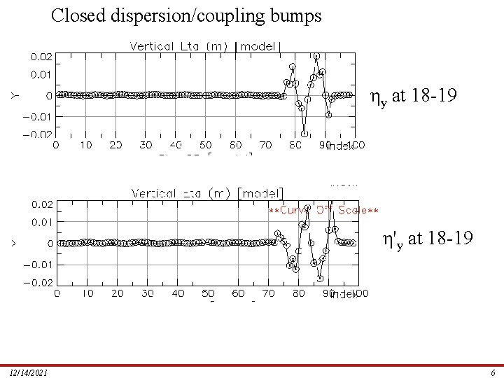 Closed dispersion/coupling bumps ηy at 18 -19 η'y at 18 -19 12/14/2021 6 
