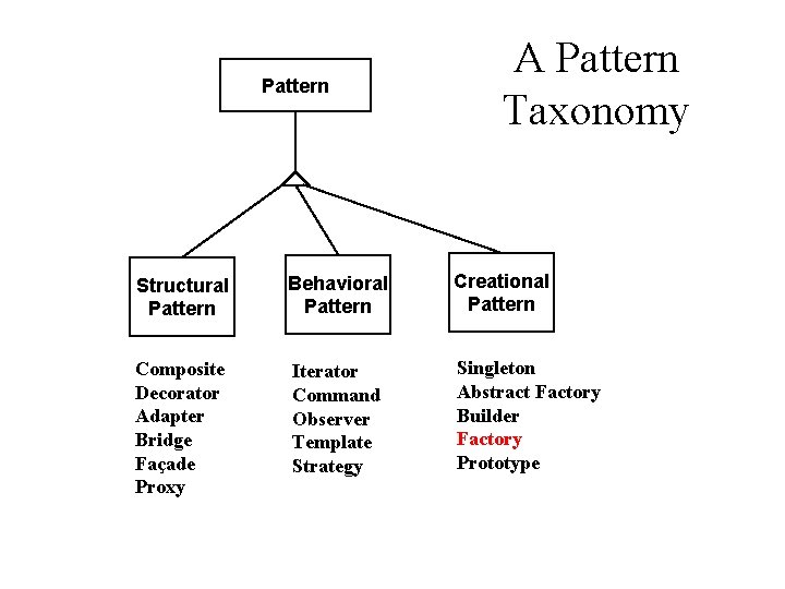 Pattern A Pattern Taxonomy Structural Pattern Behavioral Pattern Creational Pattern Composite Decorator Adapter Bridge