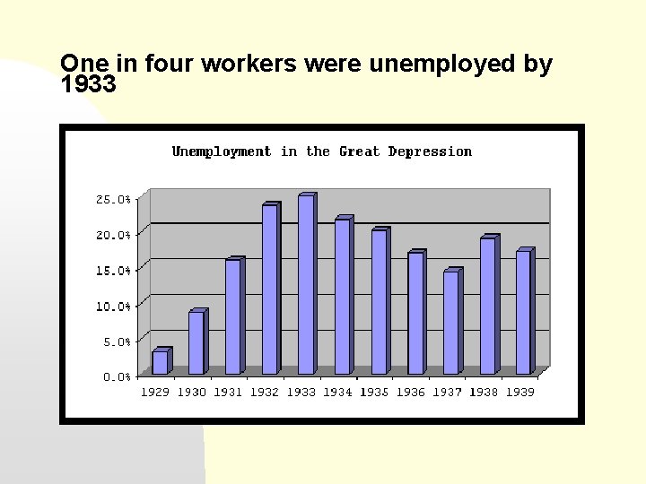 One in four workers were unemployed by 1933 