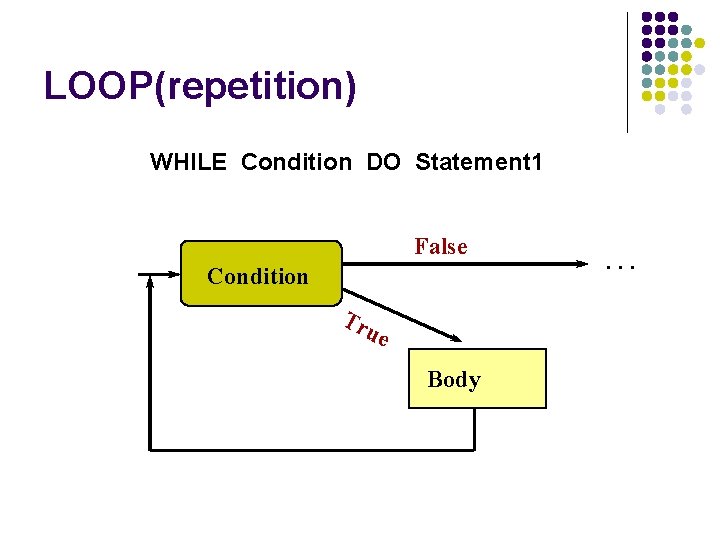 LOOP(repetition) WHILE Condition DO Statement 1 False Condition Tr ue Body . . .