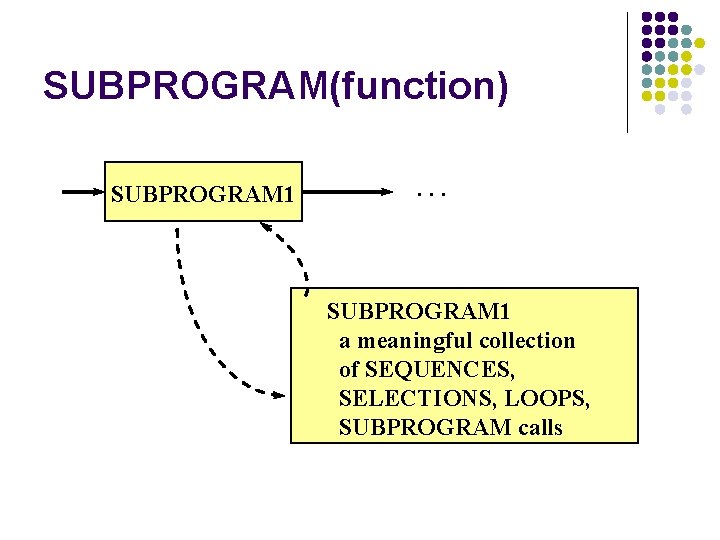 SUBPROGRAM(function) SUBPROGRAM 1 . . . SUBPROGRAM 1 a meaningful collection of SEQUENCES, SELECTIONS,