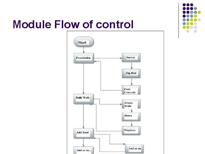 Module Flow of control 