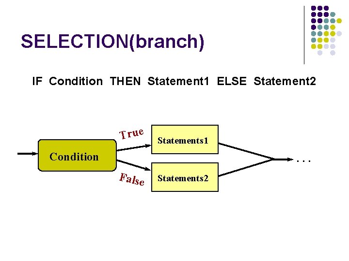 SELECTION(branch) IF Condition THEN Statement 1 ELSE Statement 2 True Statements 1 Statement Condition