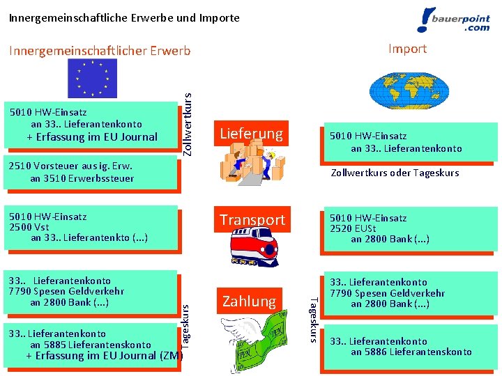 Innergemeinschaftliche Erwerbe und Importe Import 5010 HW-Einsatz an 33. . Lieferantenkonto + Erfassung im