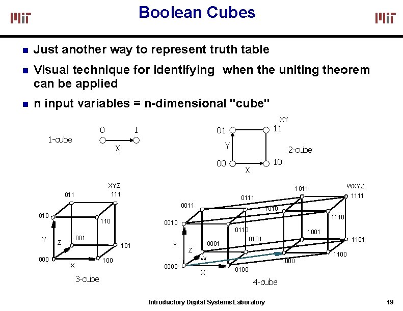 Boolean Cubes Just another way to represent truth table Visual technique for identifying when