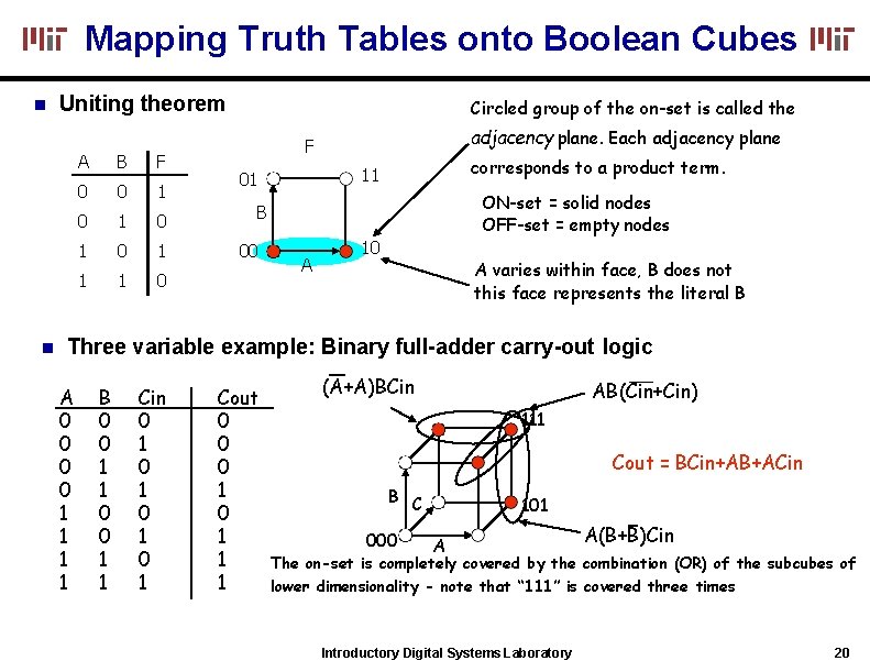 Mapping Truth Tables onto Boolean Cubes Uniting theorem A B F 0 0 1