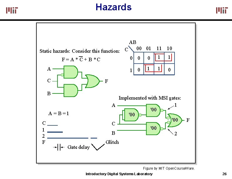 Hazards AB Static hazards: Consider this function: C F = A * C +