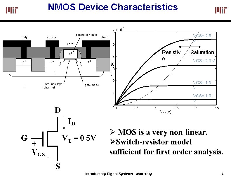 NMOS Device Characteristics -4 body polysilicon gate source 6 5 n+ Resistiv e (A)