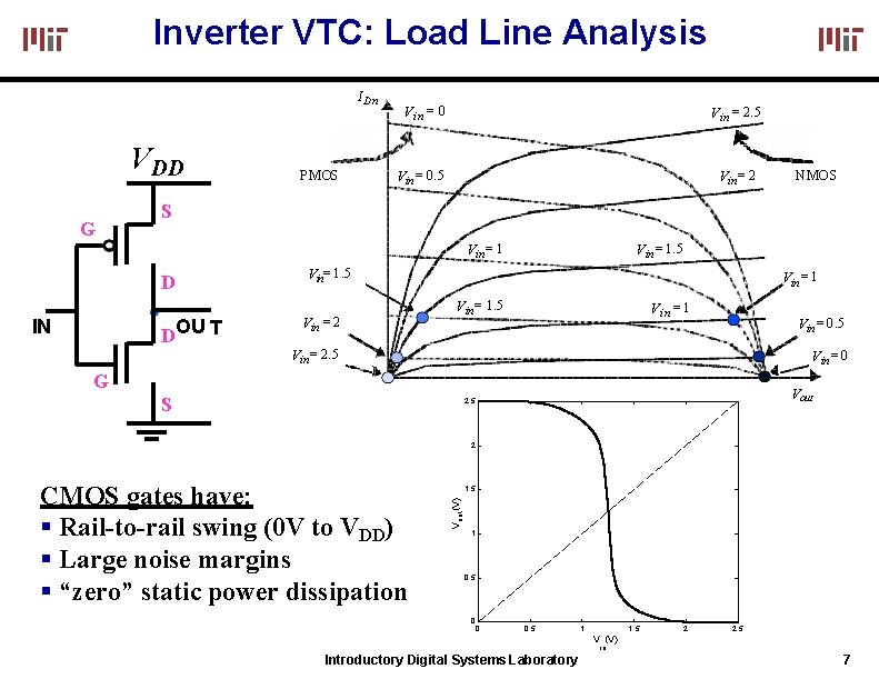 Inverter VTC: Load Line Analysis I Dn VDD G PMOS V in = 0