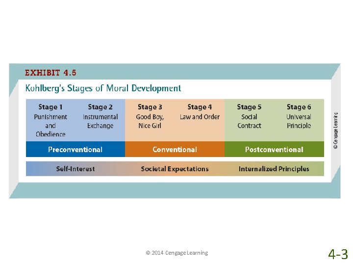 © 2014 Cengage Learning 4 -3 