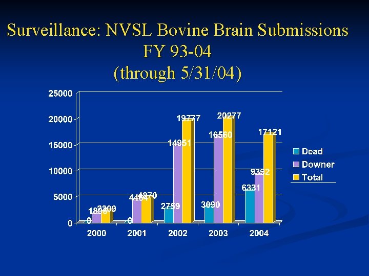 Surveillance: NVSL Bovine Brain Submissions FY 93 -04 (through 5/31/04) 