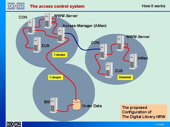 The digital library The access control system What