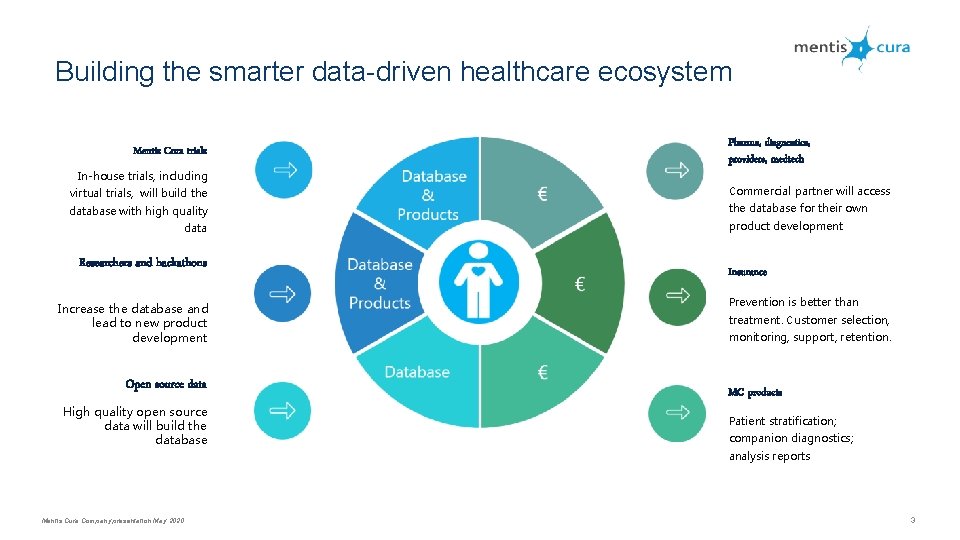 Building the smarter data-driven healthcare ecosystem Mentis Cura trials In-house trials, including Pharma, diagnostics,