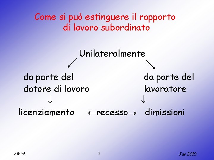 Come si può estinguere il rapporto di lavoro subordinato Unilateralmente da parte del datore